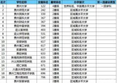 贵州所有大学名单共计72所