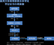 贵州大学自考毕业申请流程图