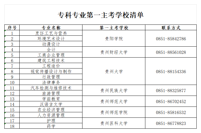 2024年贵州省高等教育自学考试实践环节考核报考通告