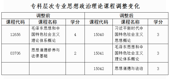 贵州省自学考试思想政治理论课程设置调整通知