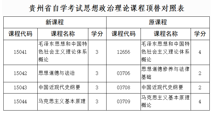 贵州省自学考试思想政治理论课程设置调整通知