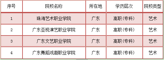 就业率贵州艺术专科学校排名榜